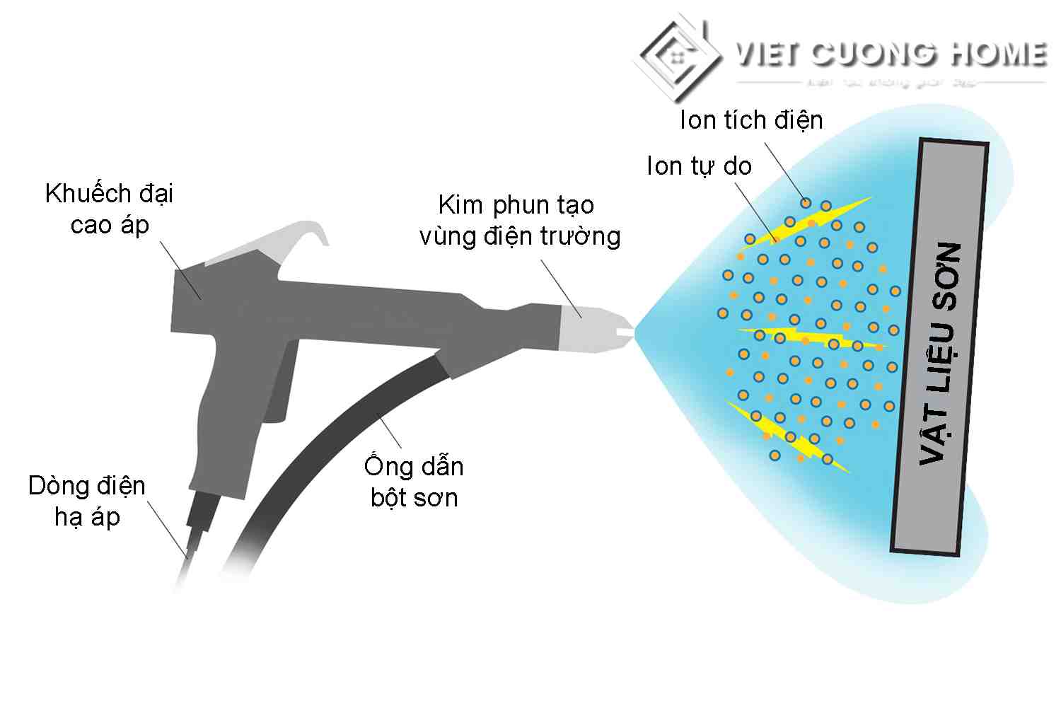 Nguyên lý hoạt động của công nghệ sơn tĩnh điện